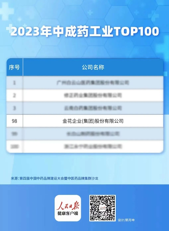 350vip8888新葡的京集团股份入选中成药工业TOP100 350vip8888新葡的京集团股份入选中成药工业TOP100